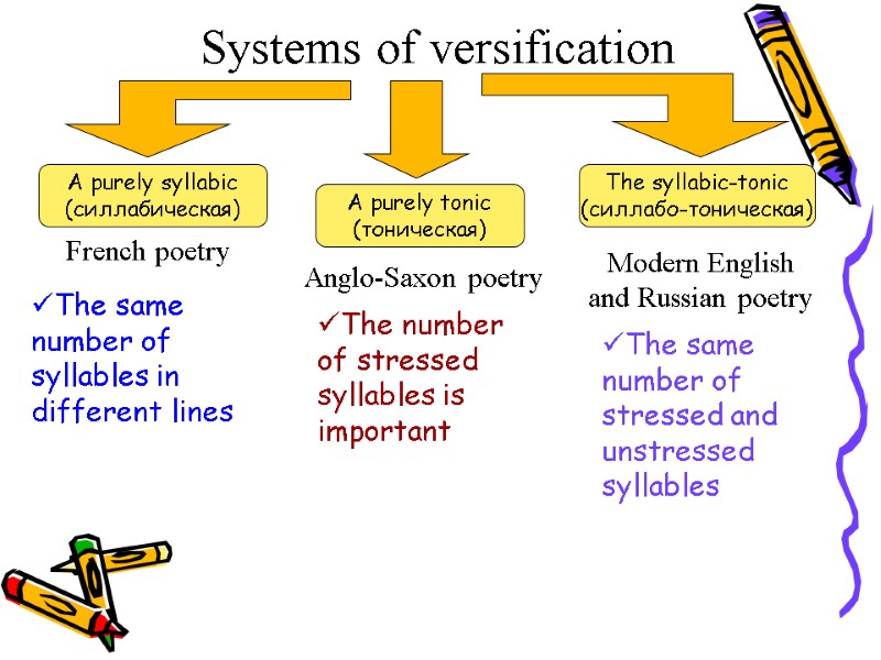 Systems of versification A purely syllabic (силлабическая) A purely tonic (тоническая) The syllabic-tonic (силлабо-тоническая)